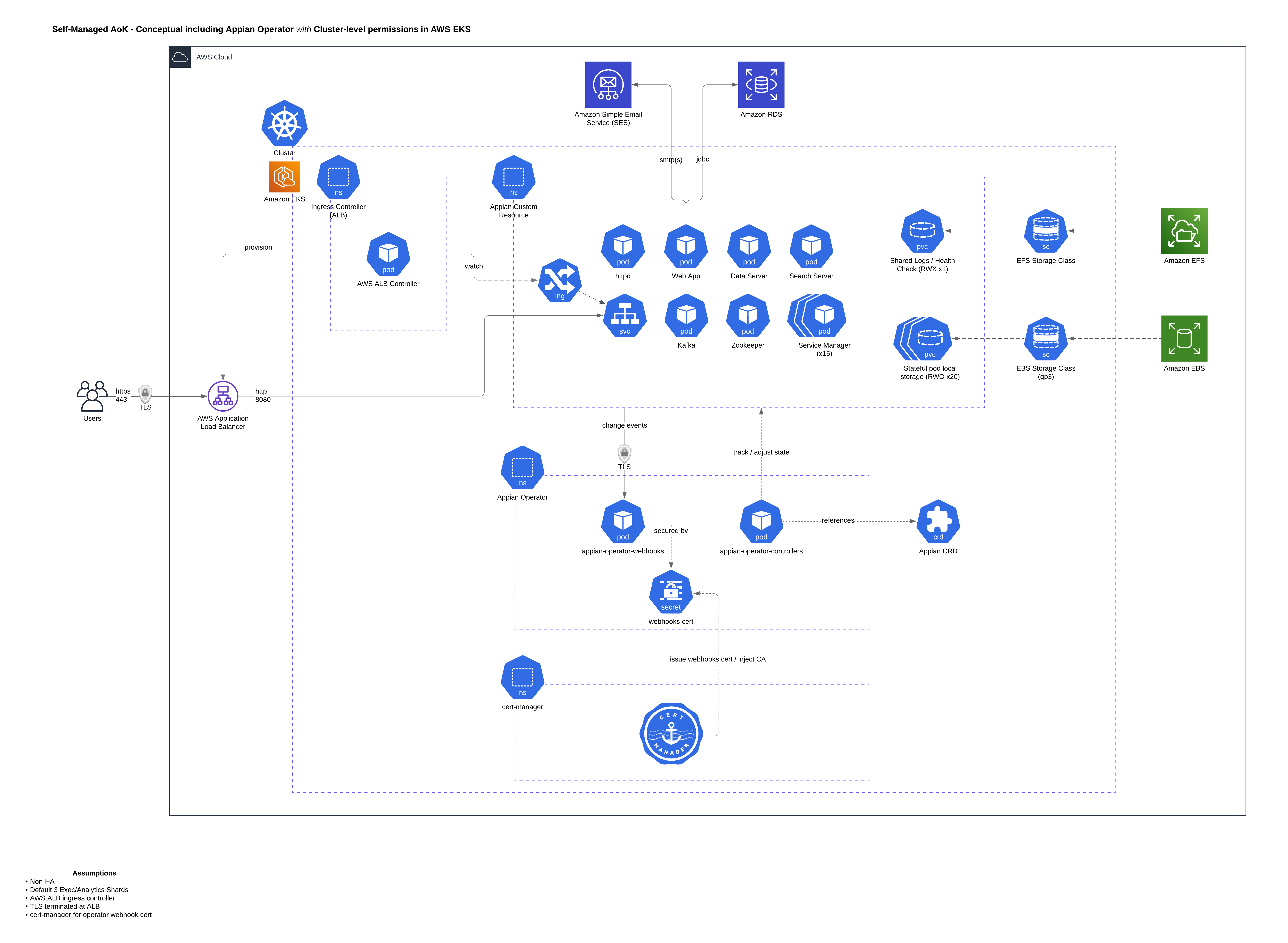 AWS EKS architecture